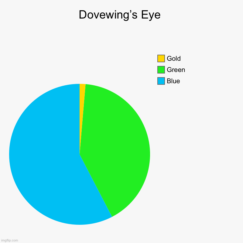 Dovewing’s Eye | Blue, Green, Gold | image tagged in charts,pie charts | made w/ Imgflip chart maker