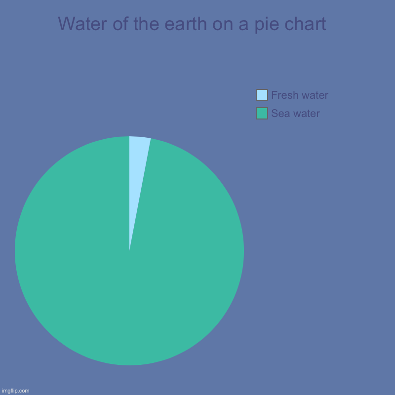 Warer | Water of the earth on a pie chart  | Sea water , Fresh water | image tagged in charts,pie charts | made w/ Imgflip chart maker