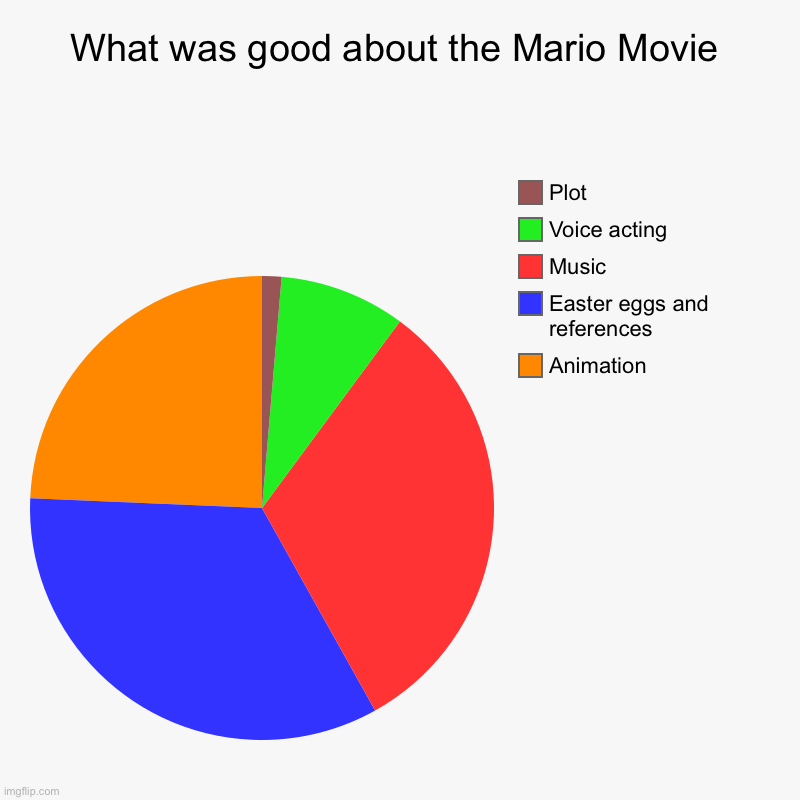 !!!MARIO MOVIE SPOILERS!!! | What was good about the Mario Movie | Animation, Easter eggs and references, Music, Voice acting, Plot | image tagged in charts,pie charts,mario | made w/ Imgflip chart maker