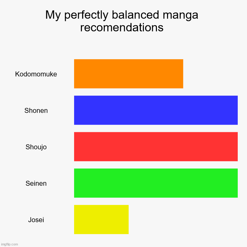 Perfectly balance for reading | My perfectly balanced manga recomendations | Kodomomuke, Shonen, Shoujo, Seinen, Josei | image tagged in charts,bar charts | made w/ Imgflip chart maker