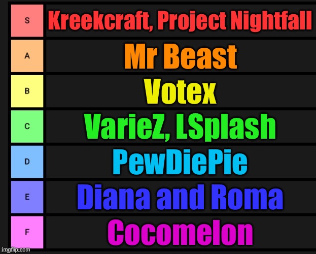 Rating Youtubers | Kreekcraft, Project Nightfall; Mr Beast; Votex; VarieZ, LSplash; PewDiePie; Diana and Roma; Cocomelon | image tagged in tier list | made w/ Imgflip meme maker