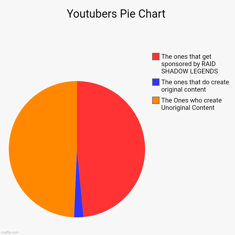 Youtubers Pie Chart | The Ones who create Unoriginal Content, The ones that do create original content, The ones that get sponsored by RAID  | image tagged in charts,pie charts | made w/ Imgflip chart maker