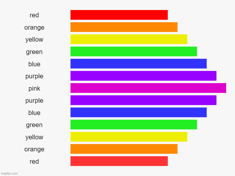 rainbowwwwww | red, orange, yellow, green, blue, purple, pink, purple, blue, green, yellow, orange, red | image tagged in charts,bar charts | made w/ Imgflip chart maker