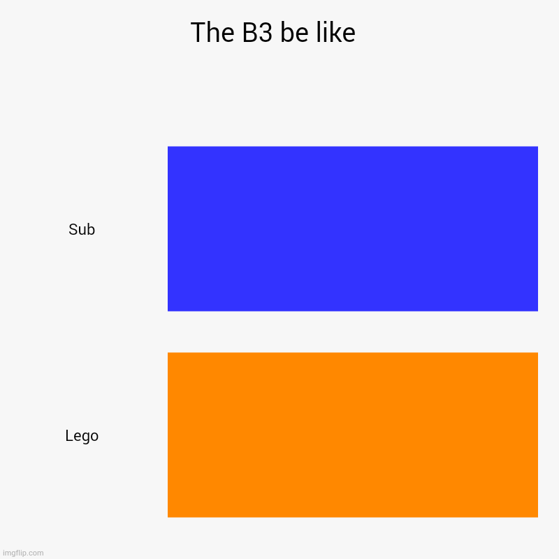 Yes | The B3 be like  | Sub, Lego | image tagged in charts,bar charts | made w/ Imgflip chart maker