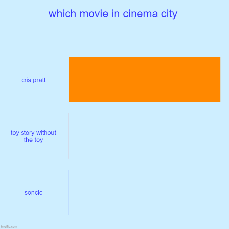 based in irl | which movie in cinema city | cris pratt, toy story without the toy, soncic | image tagged in charts,bar charts | made w/ Imgflip chart maker