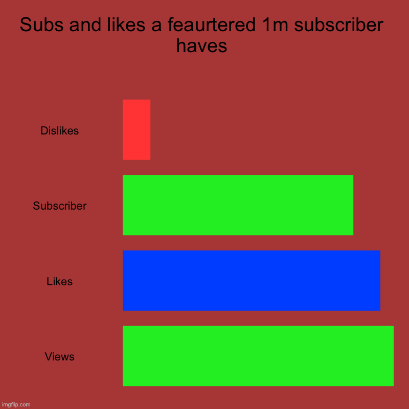 Subs and likes a feaurtered 1m subscriber haves | Dislikes, Subscriber, Likes, Views | image tagged in charts,bar charts | made w/ Imgflip chart maker