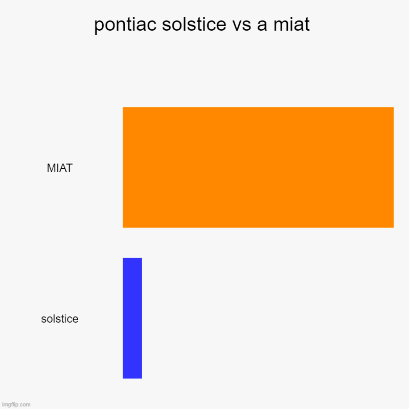 solstice vs miata | pontiac solstice vs a miat | MIAT, solstice | image tagged in charts,bar charts | made w/ Imgflip chart maker