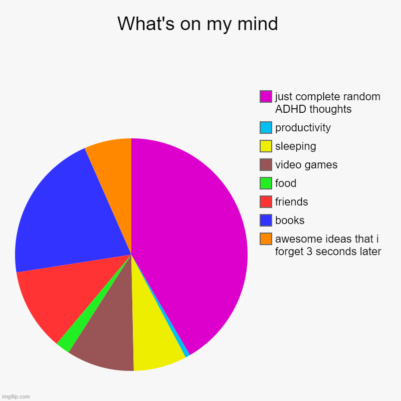 What's on my mind | awesome ideas that i forget 3 seconds later, books, friends, food, video games, sleeping, productivity, just complete ra | image tagged in charts,pie charts,adhd | made w/ Imgflip chart maker