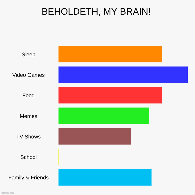 Beholdeth, My Brain | BEHOLDETH, MY BRAIN! | Sleep, Video Games, Food, Memes, TV Shows, School, Family & Friends | image tagged in charts,bar charts | made w/ Imgflip chart maker