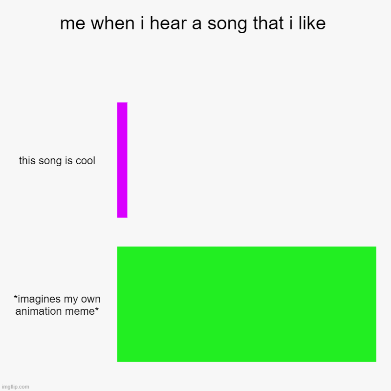 am i still in my "animation meme" phase? yes...yes i am | me when i hear a song that i like | this song is cool, *imagines my own animation meme* | image tagged in charts,bar charts | made w/ Imgflip chart maker