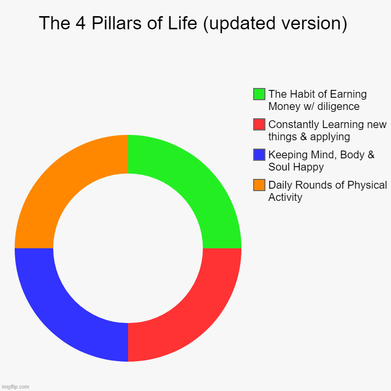 The 4 Pillars of Life (updated version) | The 4 Pillars of Life (updated version) | Daily Rounds of Physical Activity , Keeping Mind, Body & Soul Happy, Constantly Learning new thing | image tagged in charts,donut charts | made w/ Imgflip chart maker