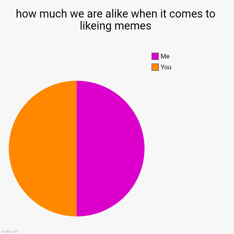 how much we are alike when it comes to likeing memes | You, Me | image tagged in charts,pie charts | made w/ Imgflip chart maker