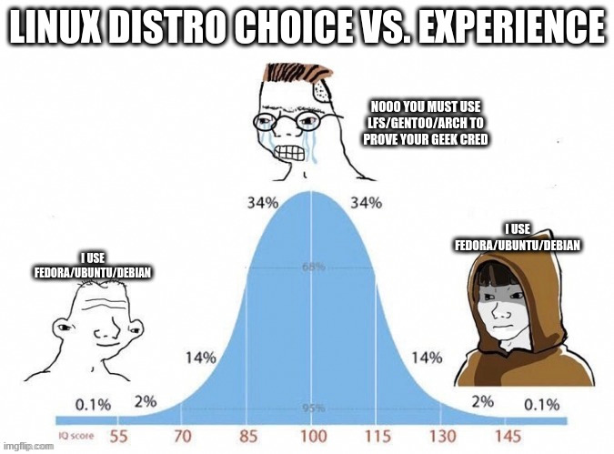Bell Curve | LINUX DISTRO CHOICE VS. EXPERIENCE; NOOO YOU MUST USE LFS/GENTOO/ARCH TO PROVE YOUR GEEK CRED; I USE FEDORA/UBUNTU/DEBIAN; I USE FEDORA/UBUNTU/DEBIAN | image tagged in bell curve | made w/ Imgflip meme maker