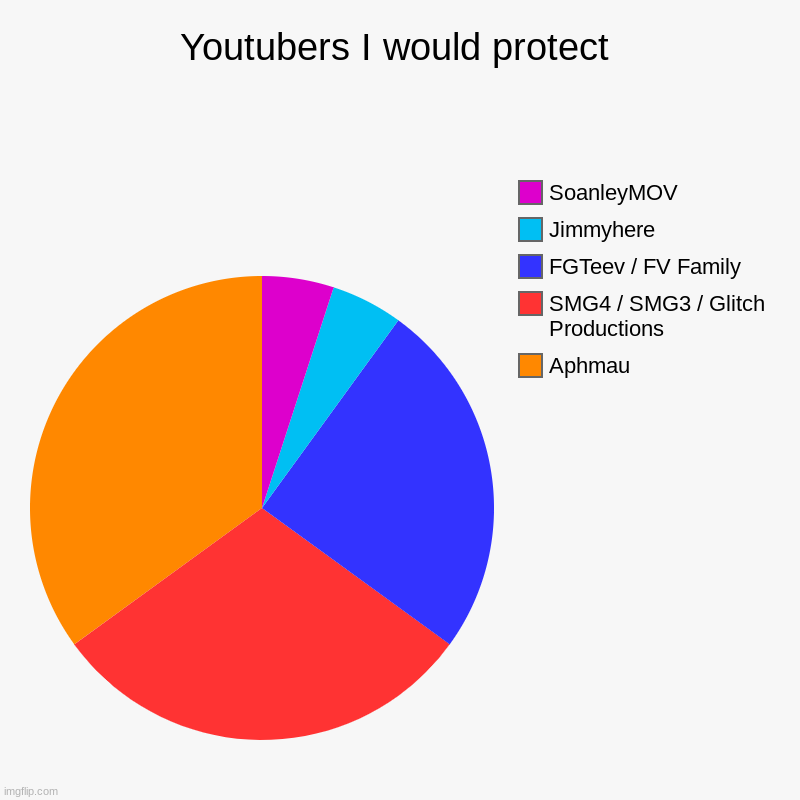 My Opinion | Youtubers I would protect | Aphmau, SMG4 / SMG3 / Glitch Productions, FGTeev / FV Family, Jimmyhere, SoanleyMOV | image tagged in charts,pie charts | made w/ Imgflip chart maker