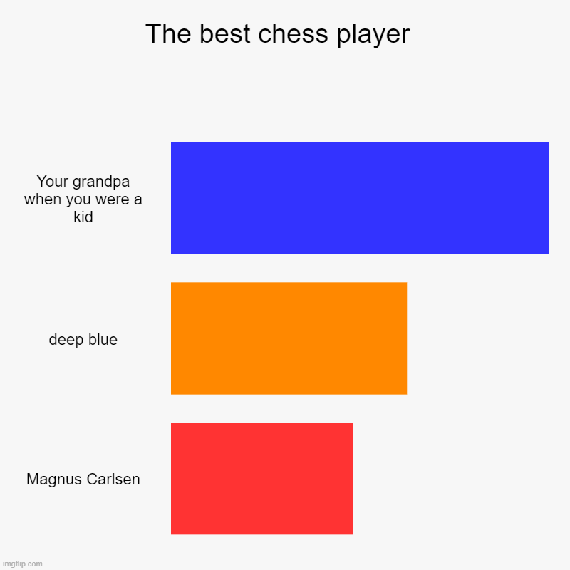 The best chess player  | Your grandpa when you were a kid, deep blue, Magnus Carlsen | image tagged in charts,bar charts | made w/ Imgflip chart maker