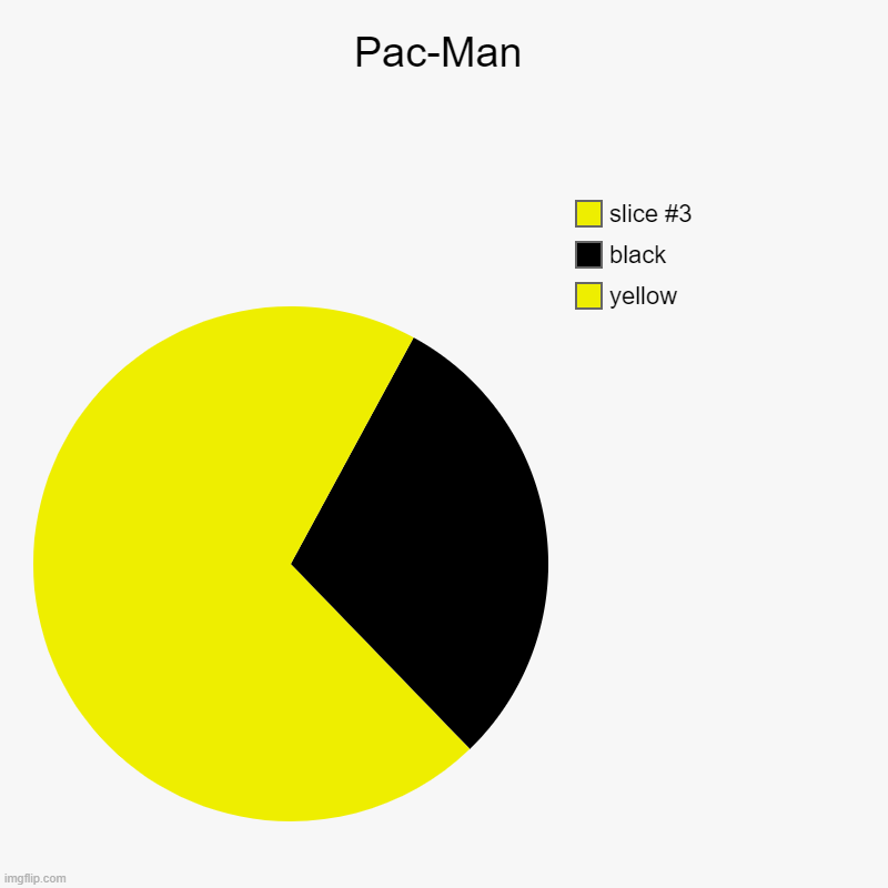 pac man | Pac-Man | yellow, black | image tagged in pac man | made w/ Imgflip chart maker