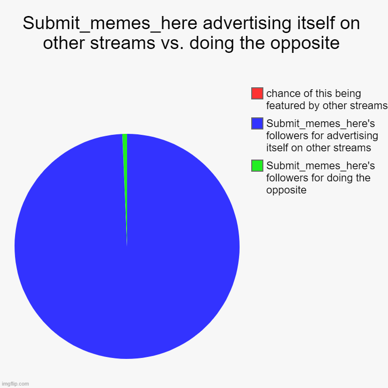 Go to Submit_memes_here for wonderful content, and for the stream I'm submitting this to, there will be no competition from me.. | Submit_memes_here advertising itself on other streams vs. doing the opposite | Submit_memes_here's followers for doing the opposite, Submit_ | image tagged in charts,pie charts | made w/ Imgflip chart maker