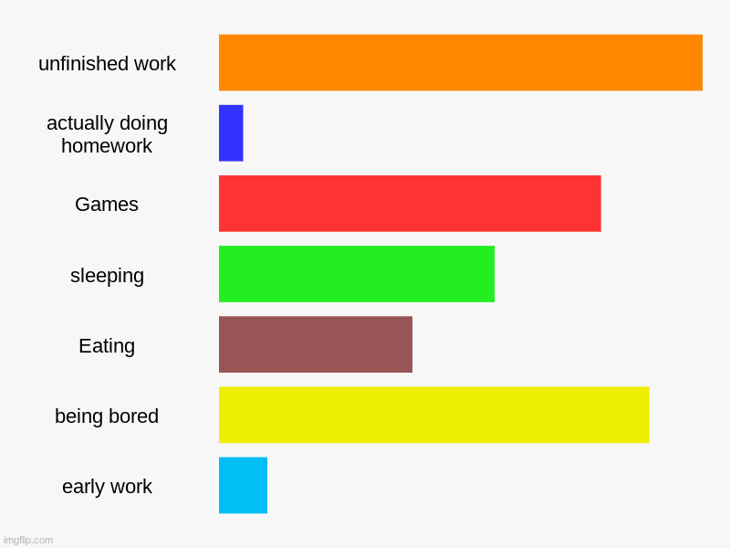 unfinished work, actually doing homework, Games, sleeping, Eating, being bored, early work | image tagged in charts,bar charts | made w/ Imgflip chart maker
