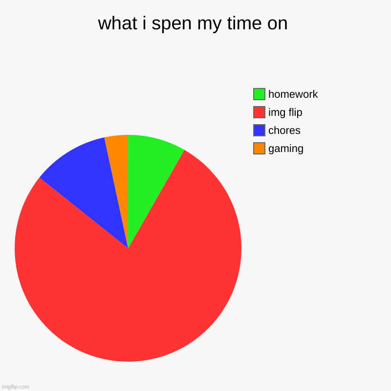 at this oint i should be a mod | what i spen my time on | gaming, chores, img flip, homework | image tagged in charts,pie charts | made w/ Imgflip chart maker