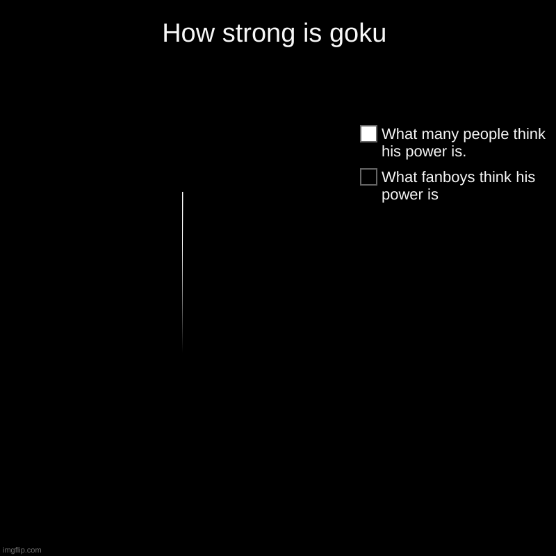 How strong is goku | How strong is goku | What fanboys think his power is, What many people think his power is. | image tagged in charts,pie charts,goku,dragon ball,dragon ball z | made w/ Imgflip chart maker