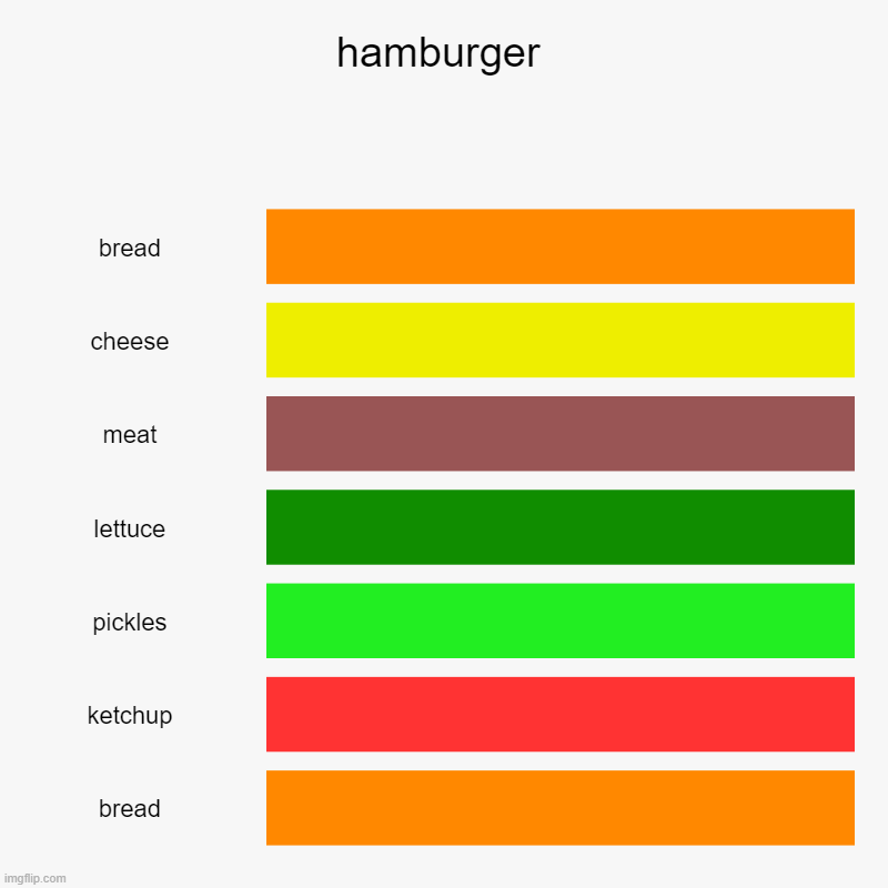 hamburger | bread, cheese, meat, lettuce, pickles, ketchup, bread | image tagged in charts,bar charts | made w/ Imgflip chart maker