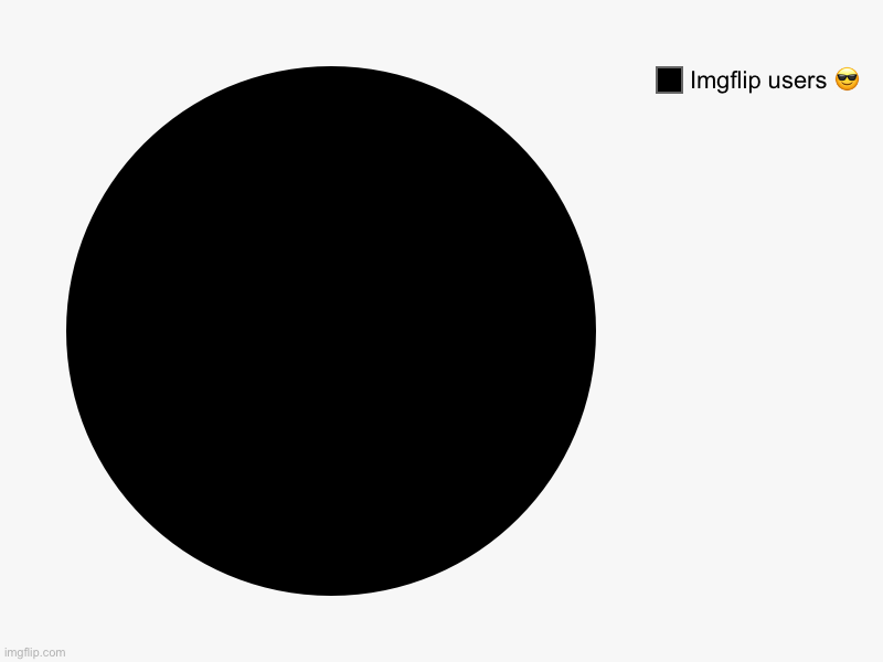 Imgflip Is god | Imgflip users ? | image tagged in charts,pie charts,welcome to imgflip | made w/ Imgflip chart maker