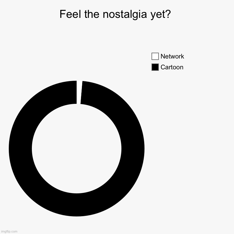 Feel the nostalgia yet? | Cartoon, Network | image tagged in charts,donut charts | made w/ Imgflip chart maker
