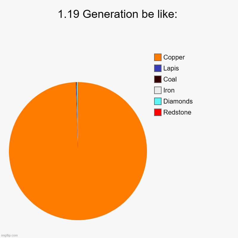 WHAT IS COPPER EVEN FOR??? | 1.19 Generation be like: | Redstone, Diamonds, Iron, Coal, Lapis, Copper | image tagged in charts,pie charts,minecraft,minecraft memes,why | made w/ Imgflip chart maker