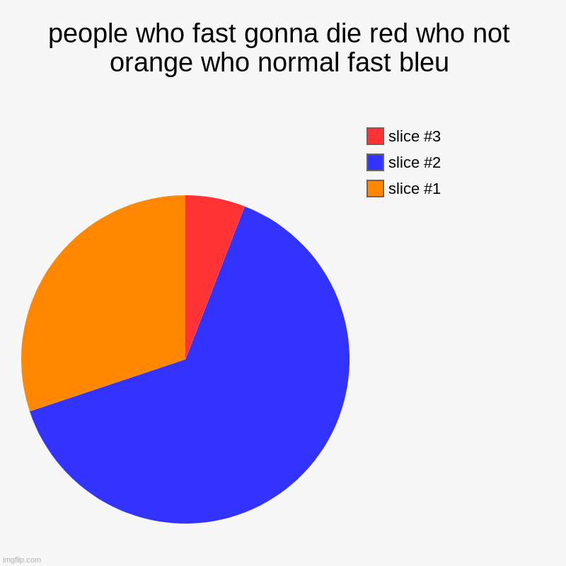 people who fast gonna die red who not orange who normal fast bleu | | image tagged in charts,pie charts | made w/ Imgflip chart maker