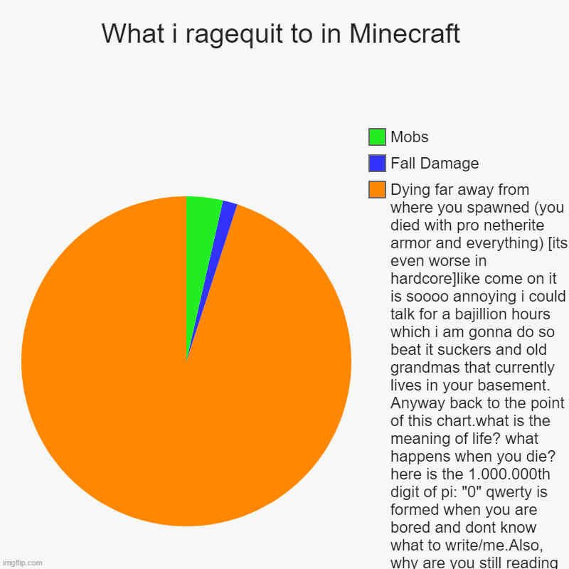 M I N E C R A F T | What i ragequit to in Minecraft | Dying far away from where you spawned (you died with pro netherite armor and everything) [its even worse i | image tagged in charts,pie charts | made w/ Imgflip chart maker