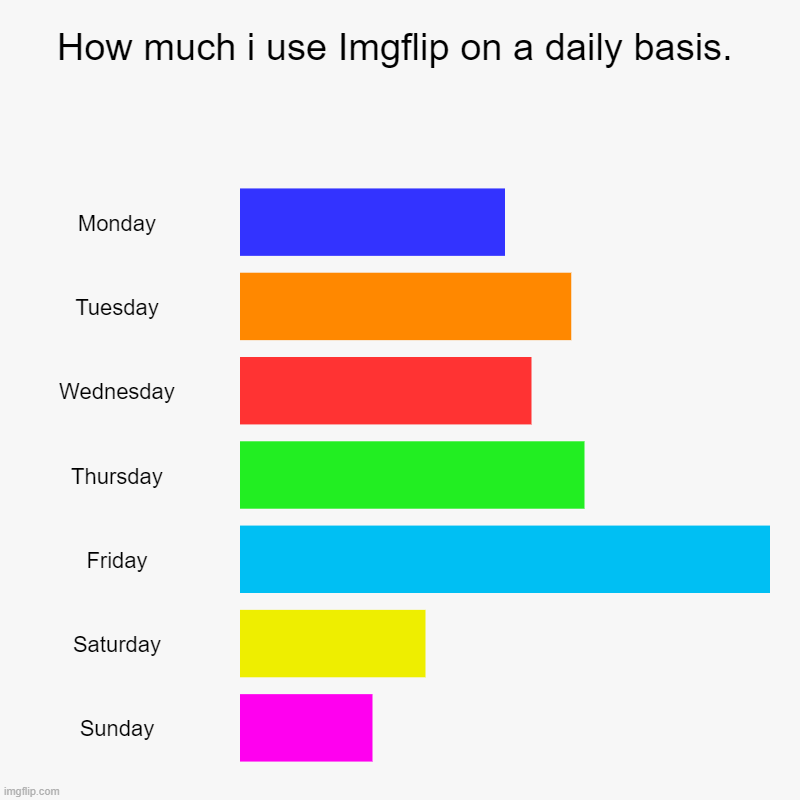 Meme #54 (2023) | How much i use Imgflip on a daily basis. | Monday, Tuesday, Wednesday, Thursday, Friday, Saturday, Sunday | image tagged in lol,imgflip users,charts | made w/ Imgflip chart maker