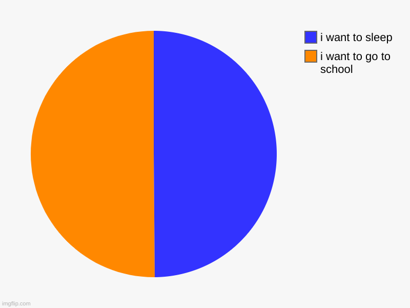 i want to go to school, i want to sleep | image tagged in charts,pie charts | made w/ Imgflip chart maker