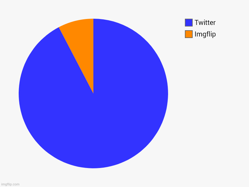 :troll: | Imgflip, Twitter | image tagged in charts,pie charts | made w/ Imgflip chart maker