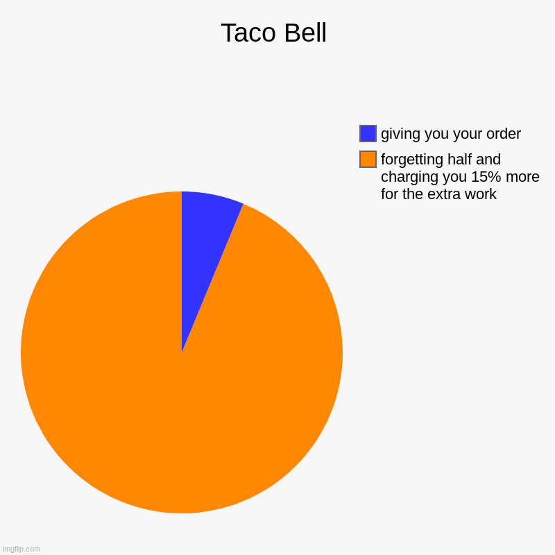 also is like burger king | Taco Bell | forgetting half and charging you 15% more for the extra work, giving you your order | image tagged in charts,pie charts | made w/ Imgflip chart maker