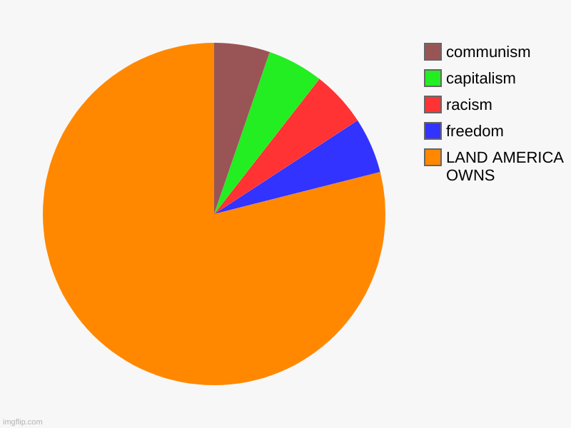 LAND AMERICA OWNS, freedom, racism, capitalism, communism | image tagged in charts,pie charts | made w/ Imgflip chart maker