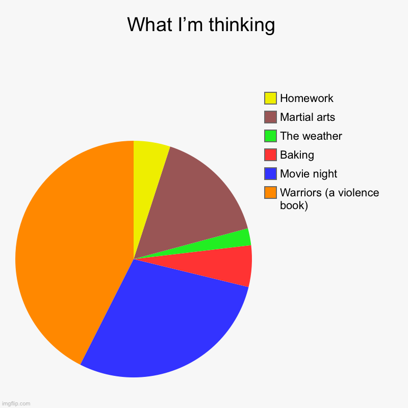 Usually | What I’m thinking | Warriors (a violence book) , Movie night , Baking, The weather, Martial arts, Homework | image tagged in charts,pie charts | made w/ Imgflip chart maker