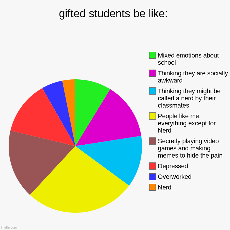 gifted students be like: | Nerd, Overworked, Depressed, Secretly playing video games and making memes to hide the pain, People like me: ever | image tagged in charts,pie charts | made w/ Imgflip chart maker