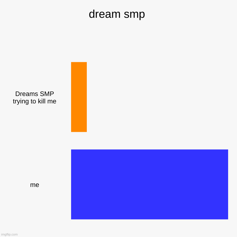 Dream SMP | dream smp | Dreams SMP trying to kill me, me | image tagged in charts,bar charts | made w/ Imgflip chart maker