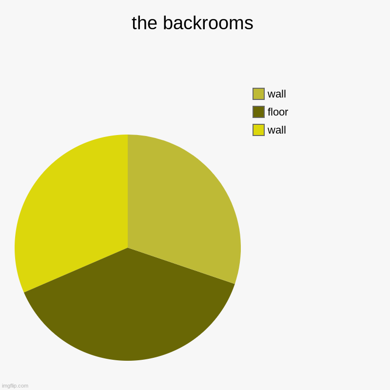 backrooms | the backrooms | wall, floor, wall | image tagged in charts,pie charts | made w/ Imgflip chart maker