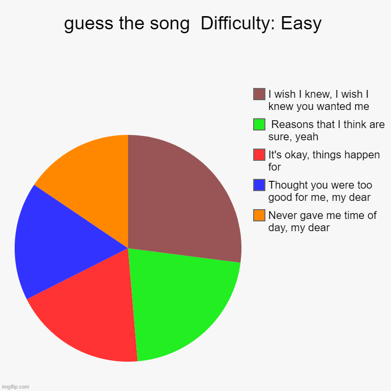 this is to ez | guess the song  Difficulty: Easy | Never gave me time of day, my dear, Thought you were too good for me, my dear , It's okay, things happen  | image tagged in charts,pie charts | made w/ Imgflip chart maker