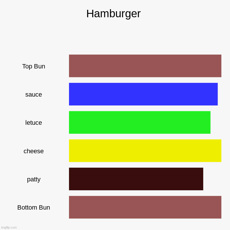 Hamburger | Top Bun, sauce, letuce, cheese, patty, Bottom Bun | image tagged in charts,bar charts | made w/ Imgflip chart maker