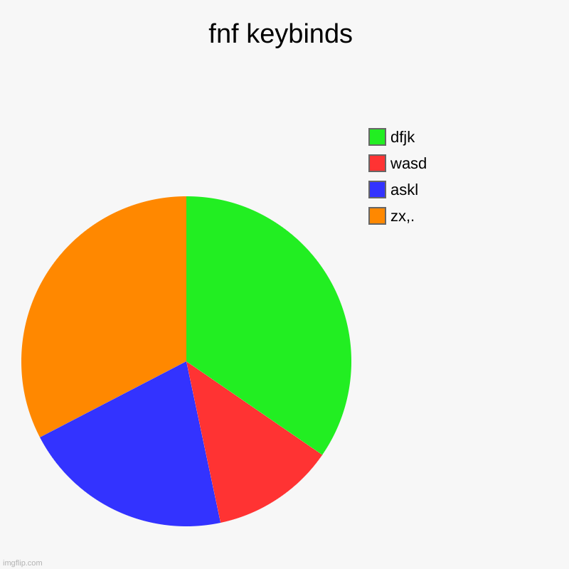 fnf be like | fnf keybinds | zx,., askl, wasd, dfjk | image tagged in charts,pie charts | made w/ Imgflip chart maker