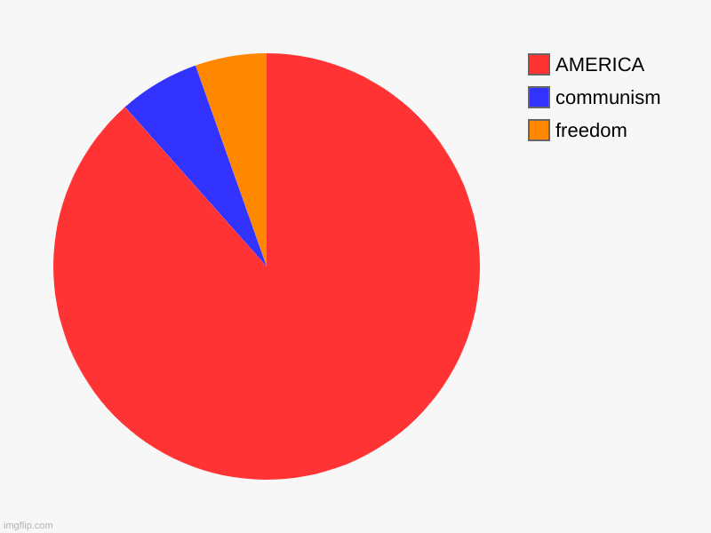 freedom, communism, AMERICA | image tagged in charts,pie charts | made w/ Imgflip chart maker