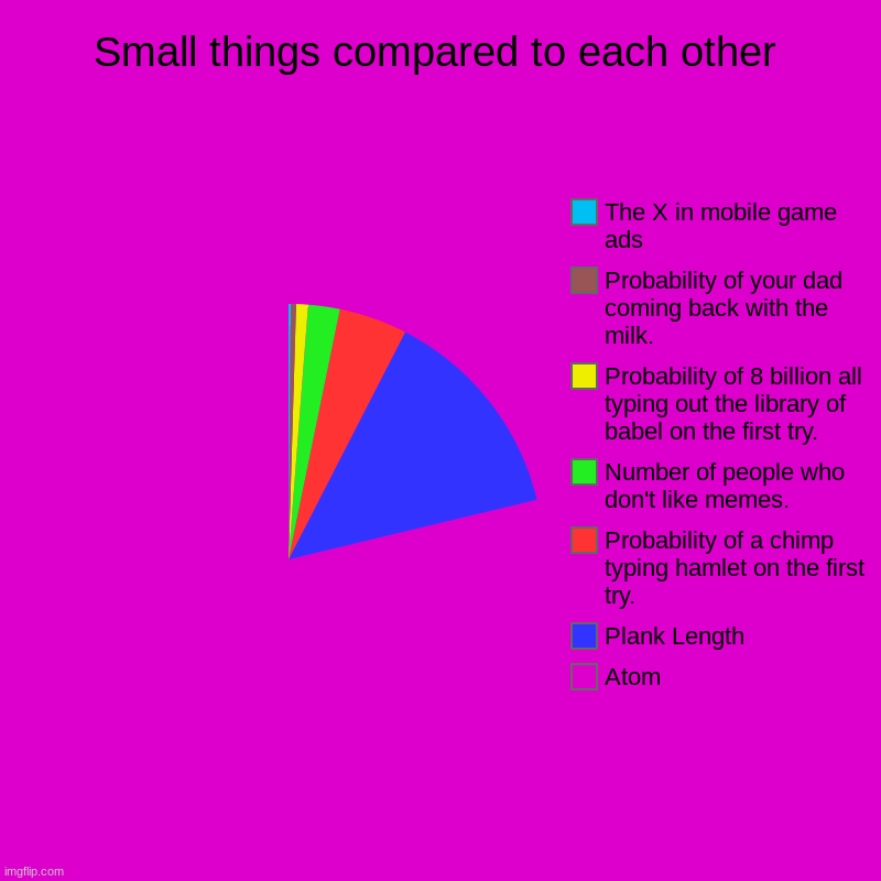 Small things compared to each other | Small things compared to each other | Atom, Plank Length, Probability of a chimp typing hamlet on the first try., Number of people who don't | image tagged in charts,pie charts,comparison,size,memes,meme | made w/ Imgflip chart maker