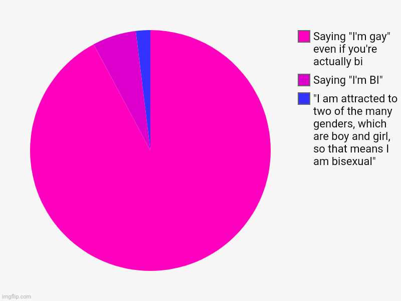 Accurate? | "I am attracted to two of the many genders, which are boy and girl, so that means I am bisexual", Saying "I'm BI", Saying "I'm gay" even if  | image tagged in charts,pie charts | made w/ Imgflip chart maker