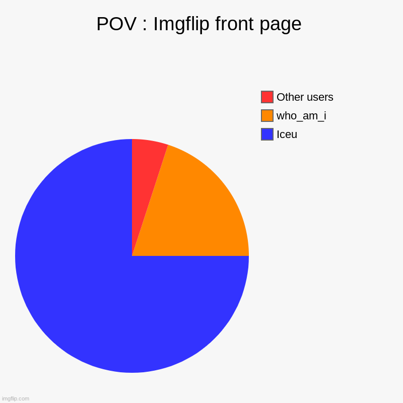 Fr | POV : Imgflip front page | Iceu, who_am_i, Other users | image tagged in charts,pie charts,iceu,who_am_i,front page,imgflip | made w/ Imgflip chart maker