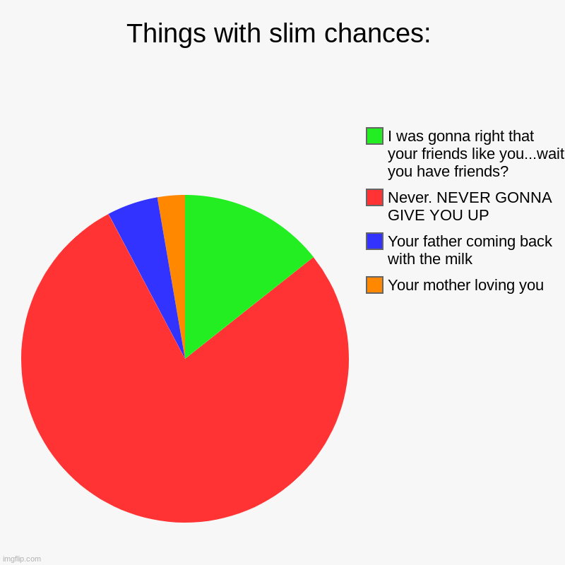 This is a joke.  In reality your the best :) | Things with slim chances: | Your mother loving you, Your father coming back with the milk, Never. NEVER GONNA GIVE YOU UP, I was gonna right | image tagged in charts,pie charts | made w/ Imgflip chart maker