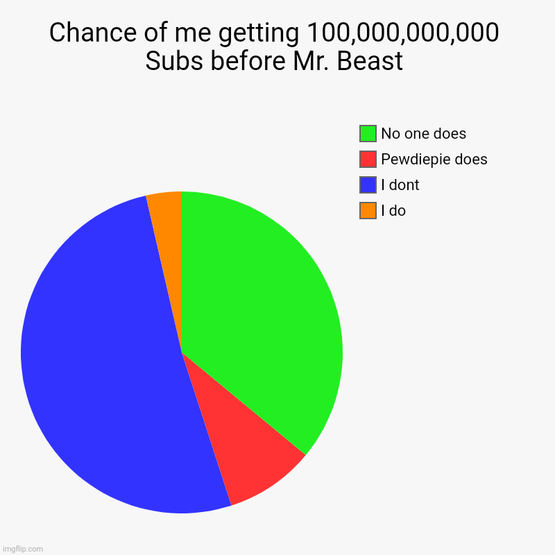 Chance of me getting 100,000,000,000 Subs before Mr. Beast | I do, I dont, Pewdiepie does, No one does | image tagged in charts,pie charts | made w/ Imgflip chart maker