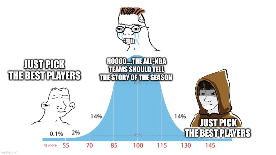 Midwit memes | NOOOO….THE ALL-NBA TEAMS SHOULD TELL THE STORY OF THE SEASON; JUST PICK THE BEST PLAYERS; JUST PICK THE BEST PLAYERS | image tagged in midwit memes | made w/ Imgflip meme maker