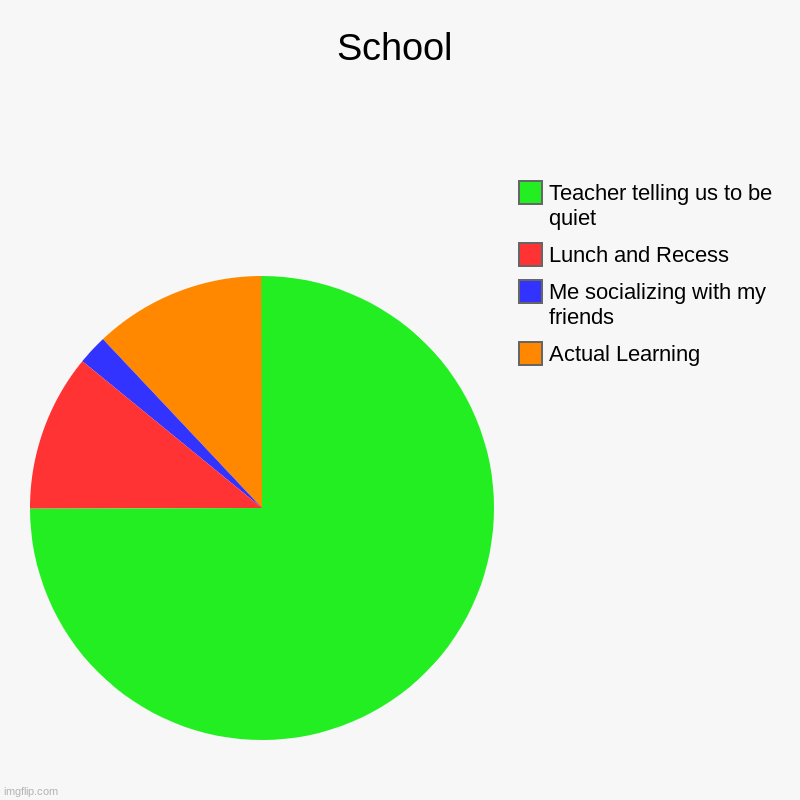 School | Actual Learning , Me socializing with my friends, Lunch and Recess, Teacher telling us to be quiet | image tagged in charts,pie charts | made w/ Imgflip chart maker